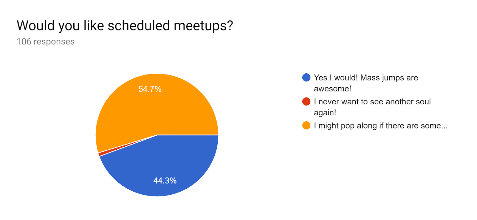 Forms response chart. Question title: Would you like scheduled meetups?. Number of responses: 106 responses.