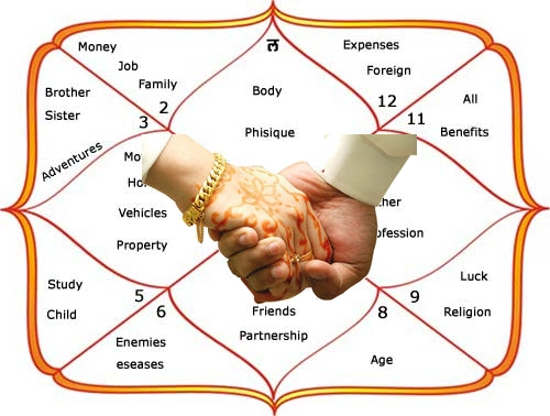 Points telugu for matching marriage nakshatra Horoscope Matching