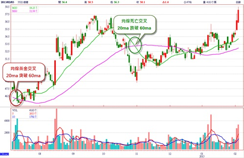 看K線、技術分析準嗎：死亡交叉、黃金交叉對一般新手來說很簡單，但實用性老實說不太高