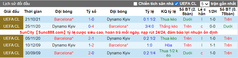 Thành tích đối đầu Dynamo Kyiv vs Barcelona