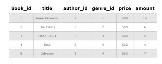 Update в SQL