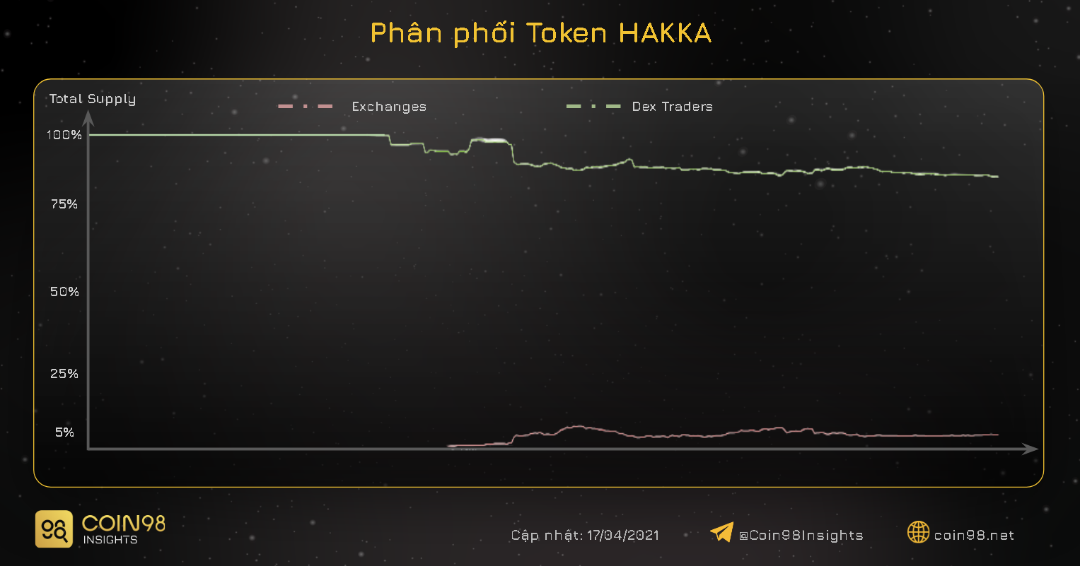 phân phối token hakka