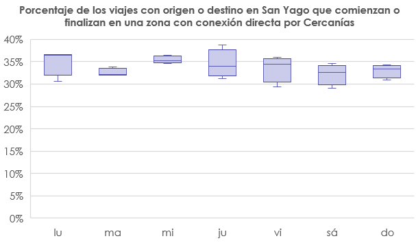 Porcentaje de los viajes con origen o destino en San Yago que comienzan o finalizan en una zona con conexión directa por Cercanías.