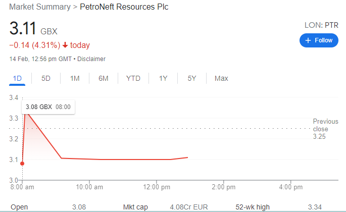 PetroNeft Penny Shares - Price Chart