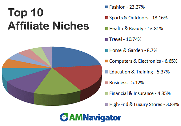 An infographic that shows the top 10 affiliate niches. 