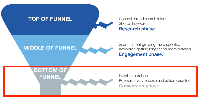 Marketing funnel and examples of bottom of the funnel search intent. 