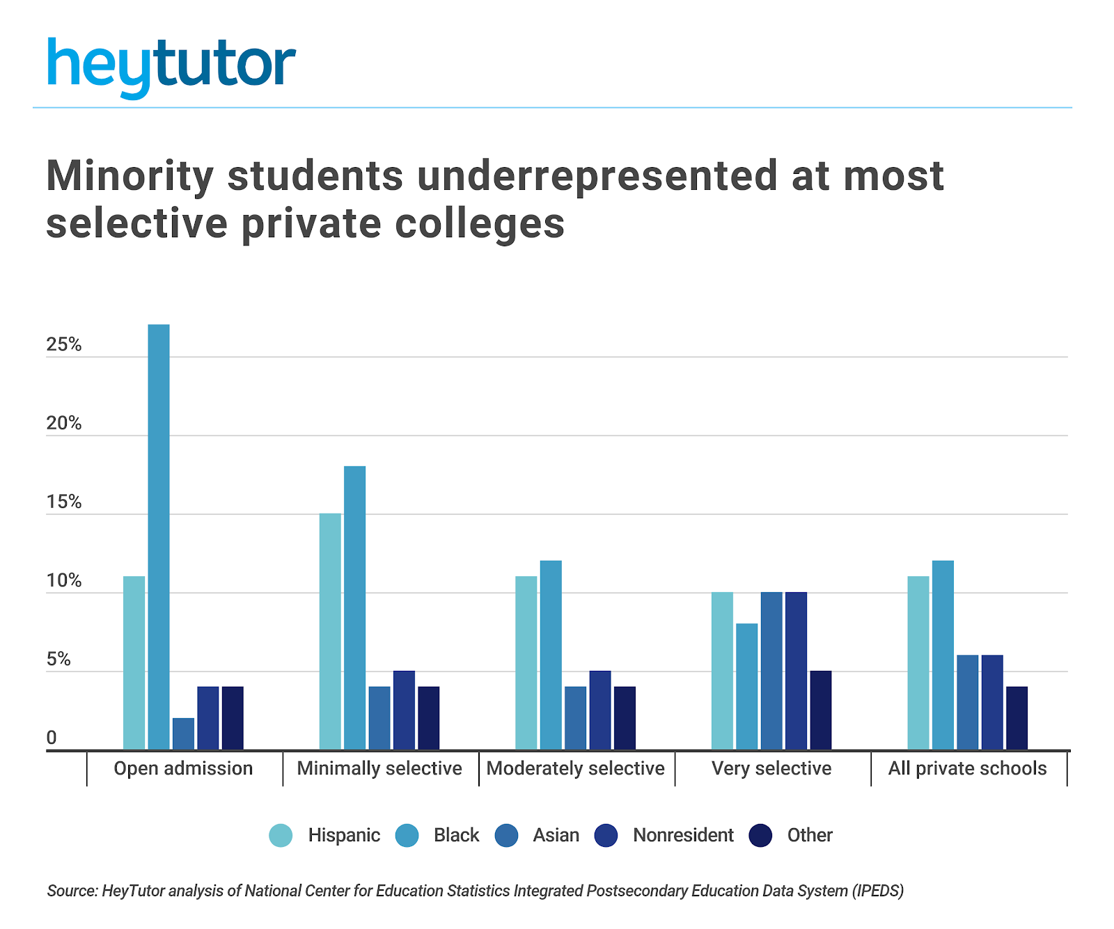 Private, selective colleges more likely to consider race, ethnicity in  admissions