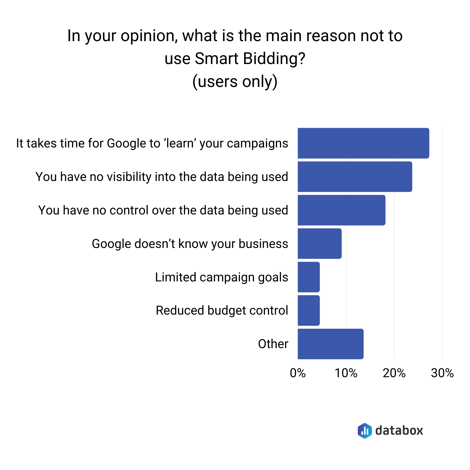 what is the main reason not to use smart bidding