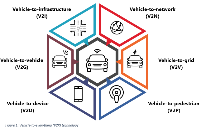Tapping into the Connected Cars Market: What You Need to Know - Access  Partnership