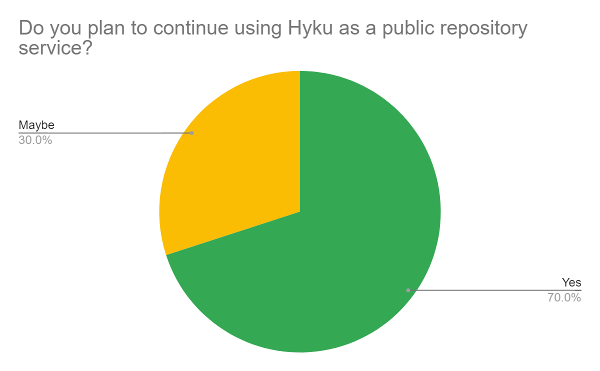 pie chart depicting data from text