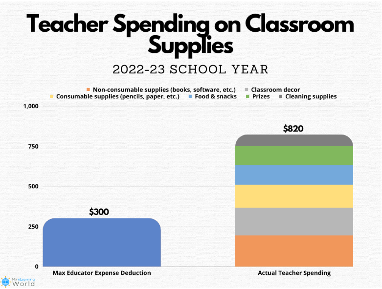 A bar graph shows how much teachers spent on classroom supplies during the 2022-2023 school year.