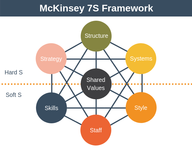 The McKinsey 7-S model