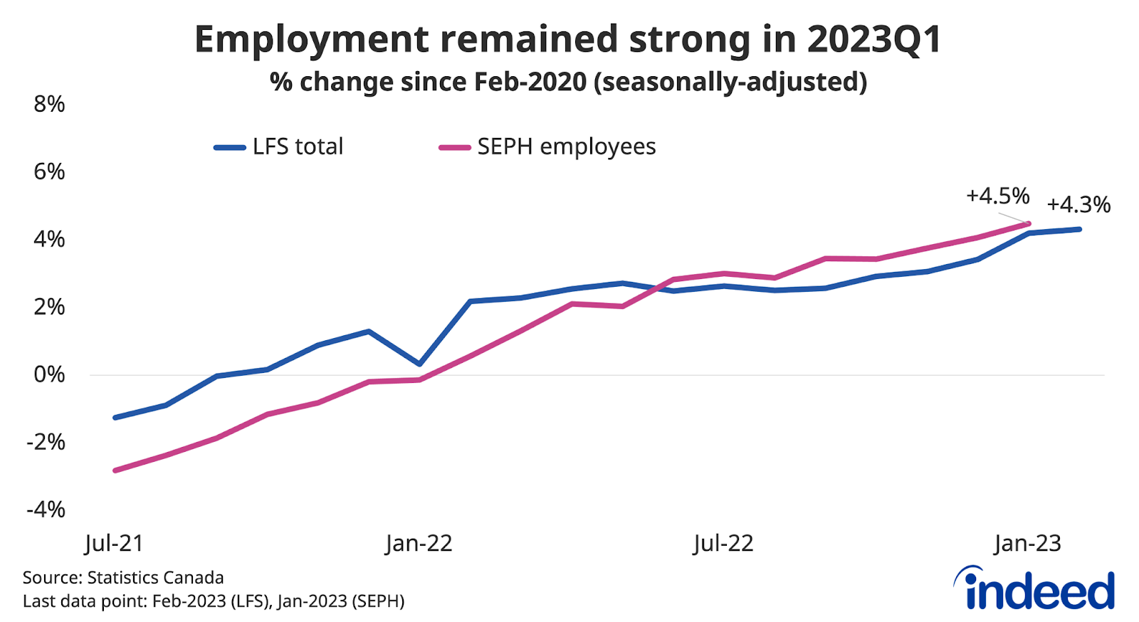 A line chart titled “Employment remained strong in 2023Q1,” shows the percent change in employment since February 2020.