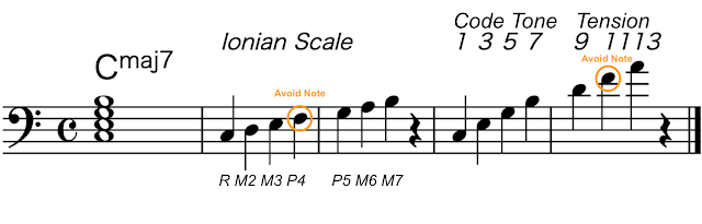 Ioinan Scale（アイオニアン・スケール）
