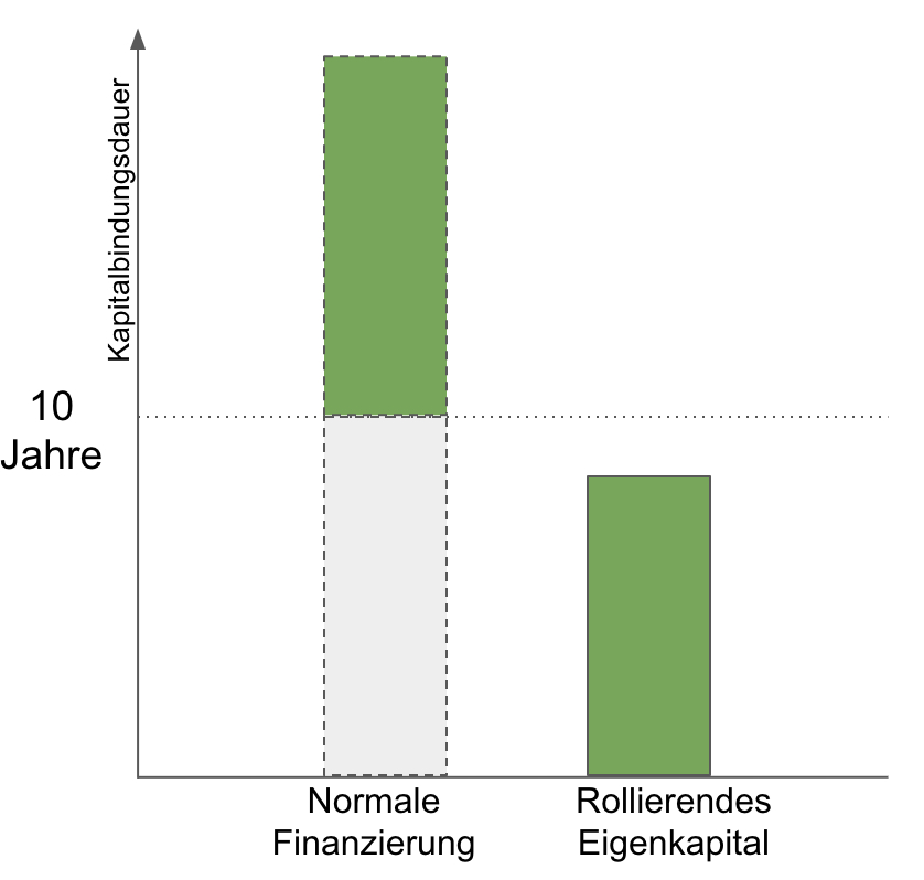 Ziel des rollierenden Eigenkapitals