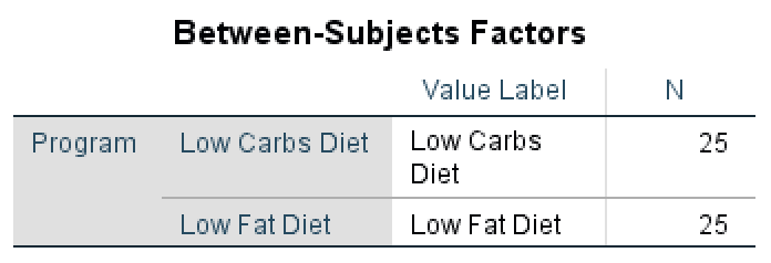 ANOVA Between-Subjects Factors Output. Source: uedufy.com