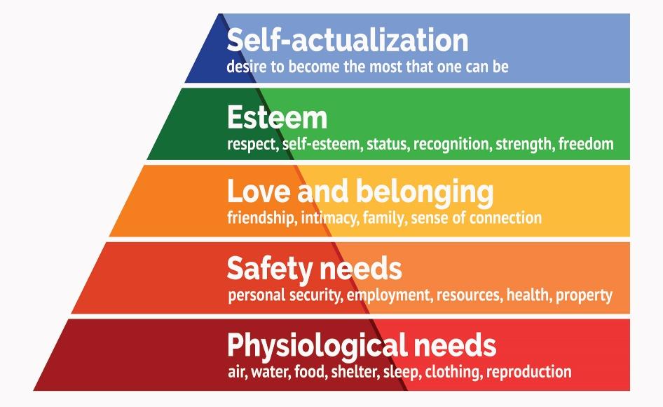 Maslow's Hierarchy of Needs | Simply Psychology