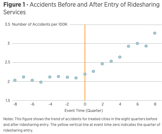 rideshare accident stats 
