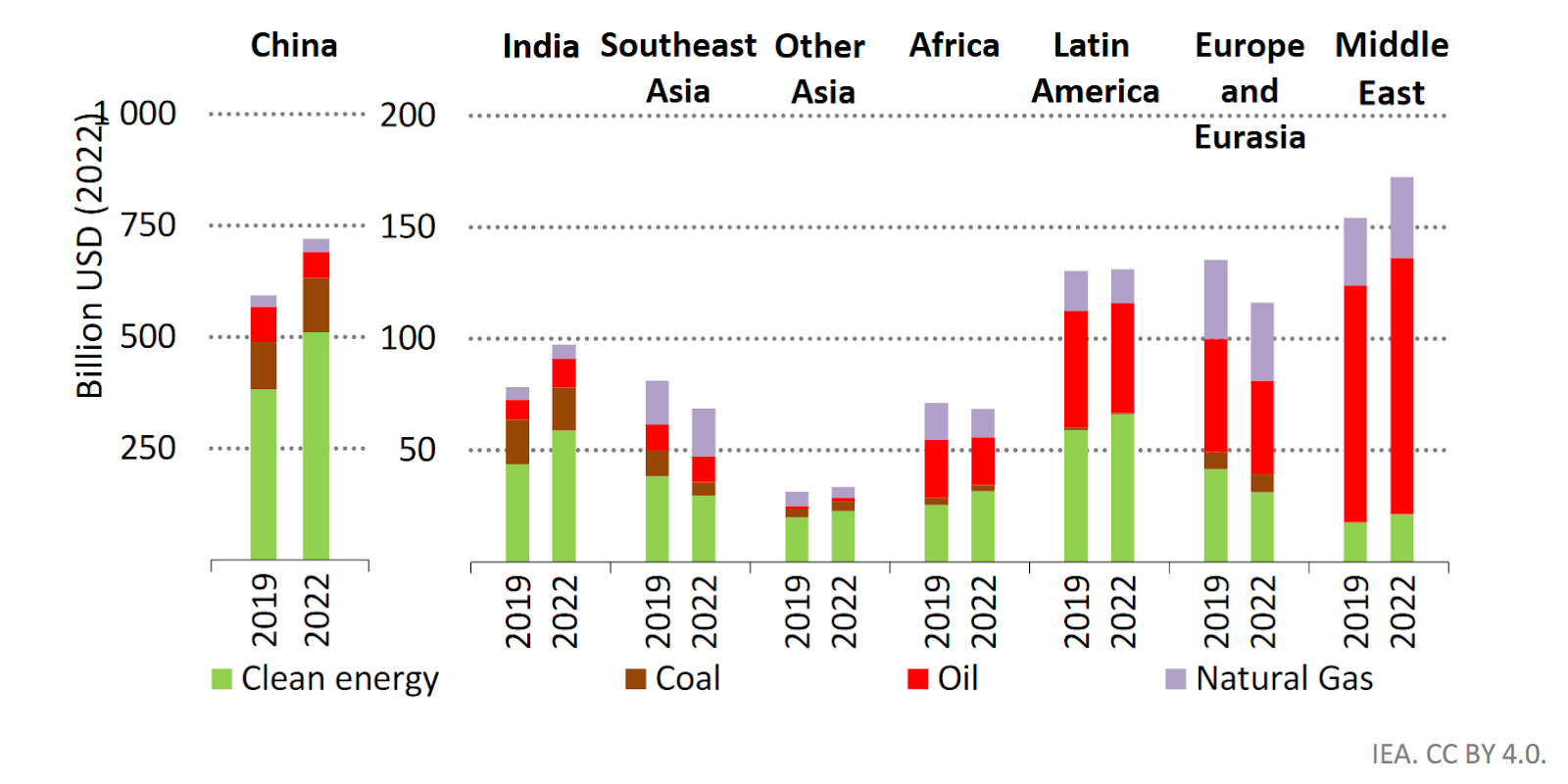 Energy Investment in EMDEs, 2019 and 2022
