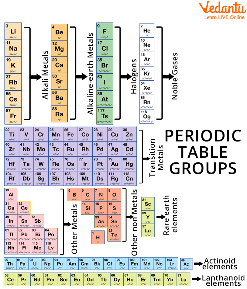 Groups