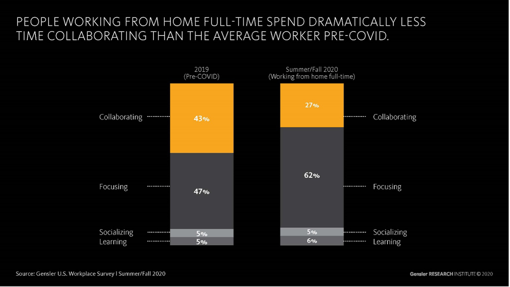 Gensler Workplace Survey Graphic 1