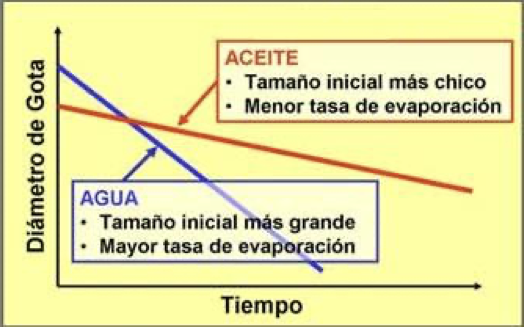 Uso de aditivos para evitar pérdida de producto.