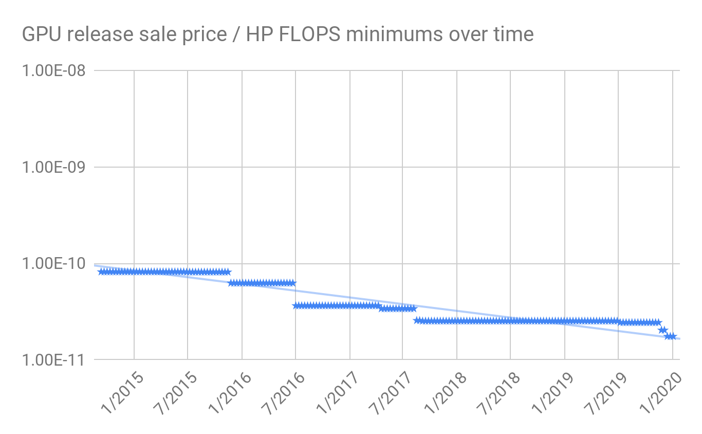 2019 recent trends in GPU price per FLOPS – AI Impacts