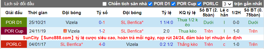 Thành tích đối đầu Benfica vs Vizela