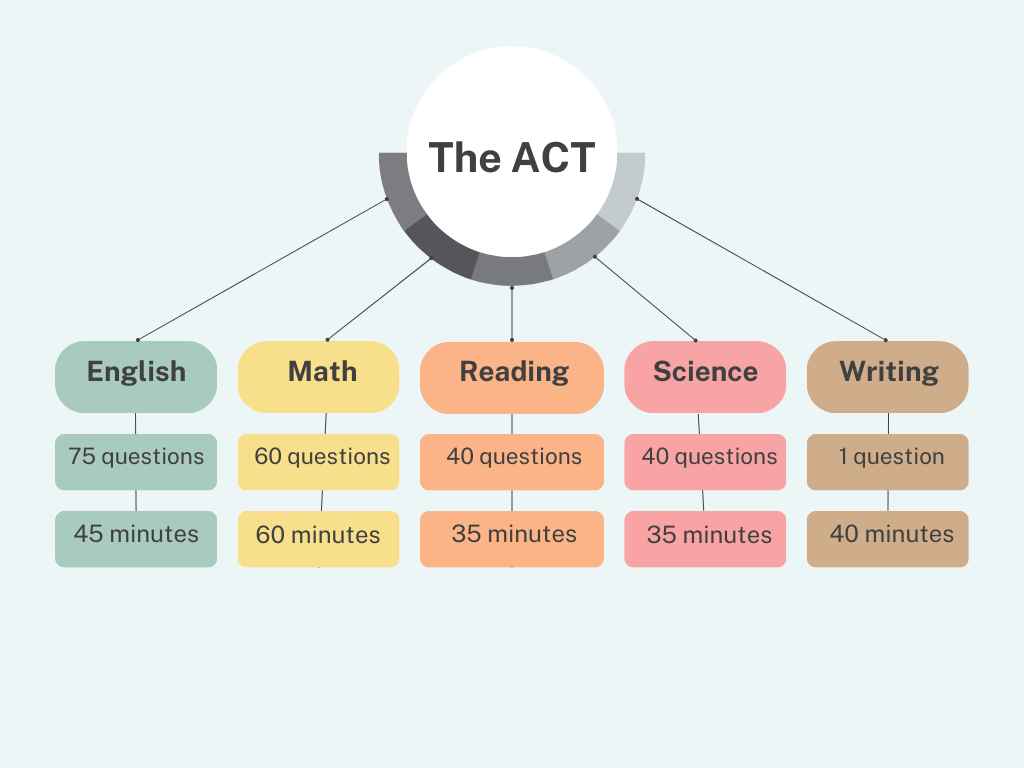 is act essay important