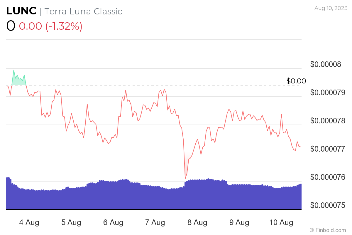 5 factors that could send Terra Classic to $0.1