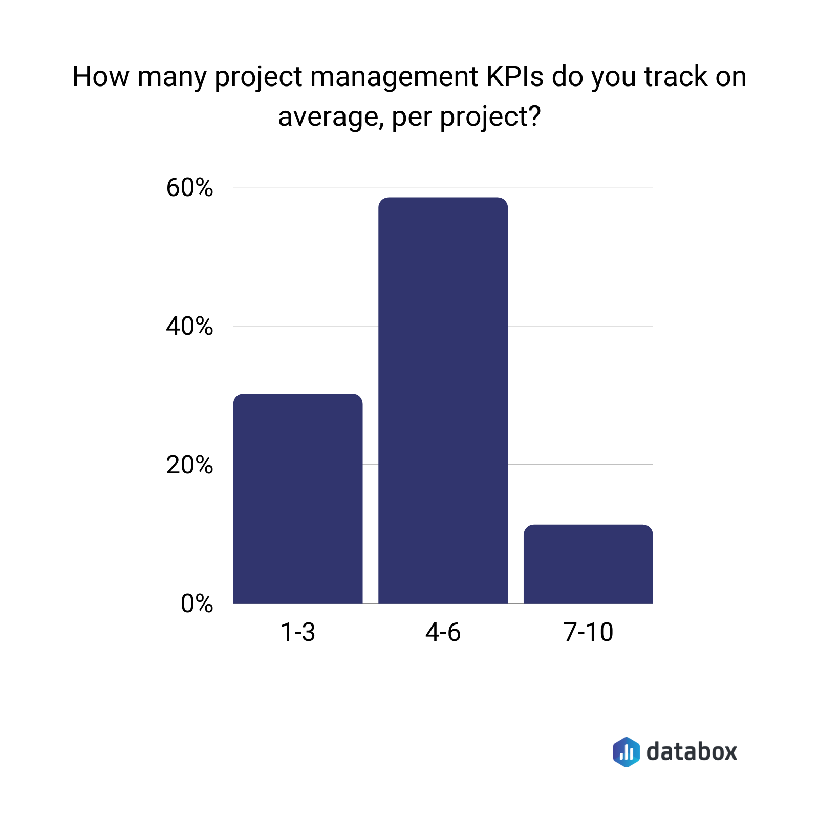 how many project management kpis do you track on average per project