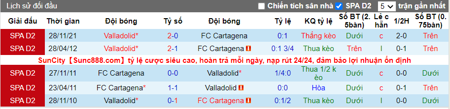 Thành tích đối đầu Cartagena vs Valladolid