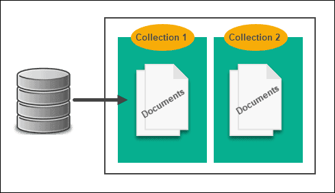 Exemplo de banco de dados orientado a documentos como o MongoDB