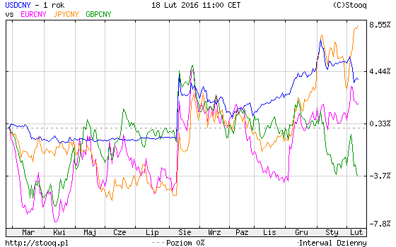 http://stooq.pl/c/?s=usdcny&d=20160218&c=1y&t=l&a=ln&r=eurcny+jpycny+gbpcny
