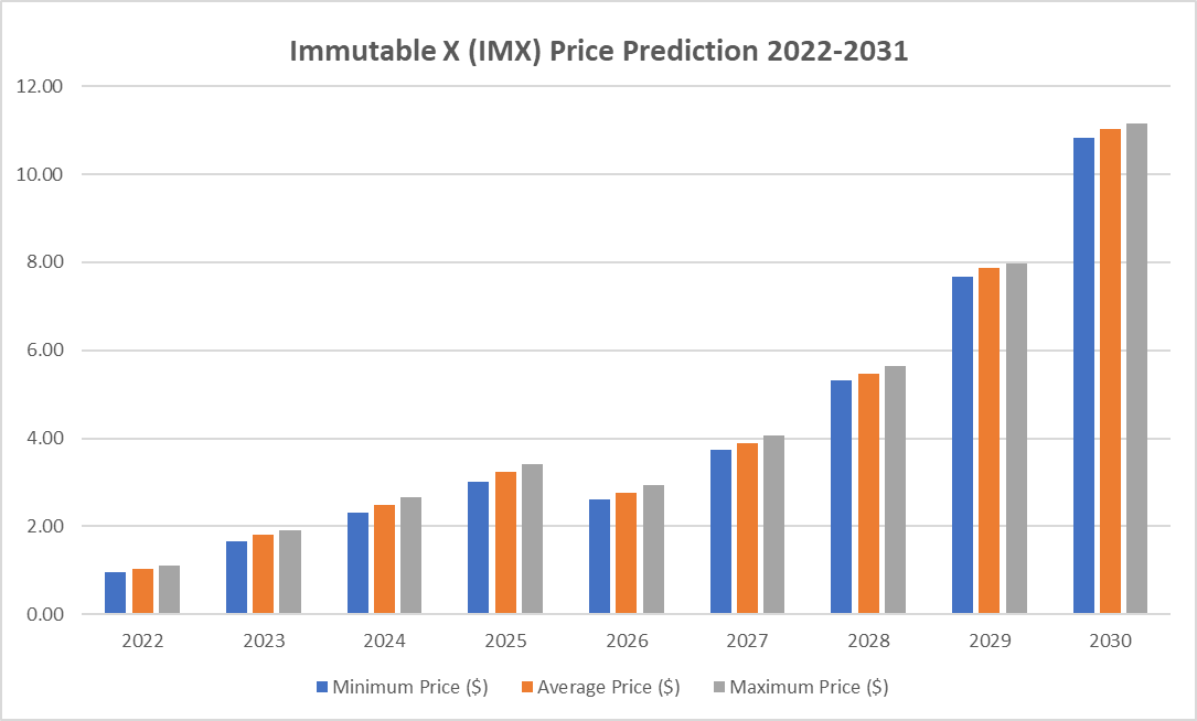 IMX Price Prediction 2022-2031: How high will Immutable X rise? 5