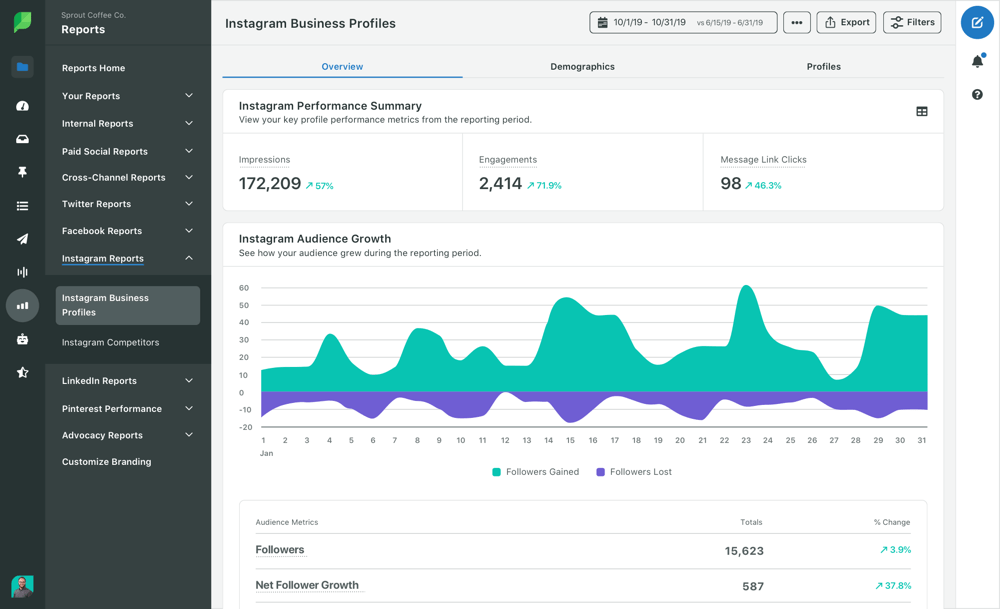 Sprout Social-Performance Marketing Software