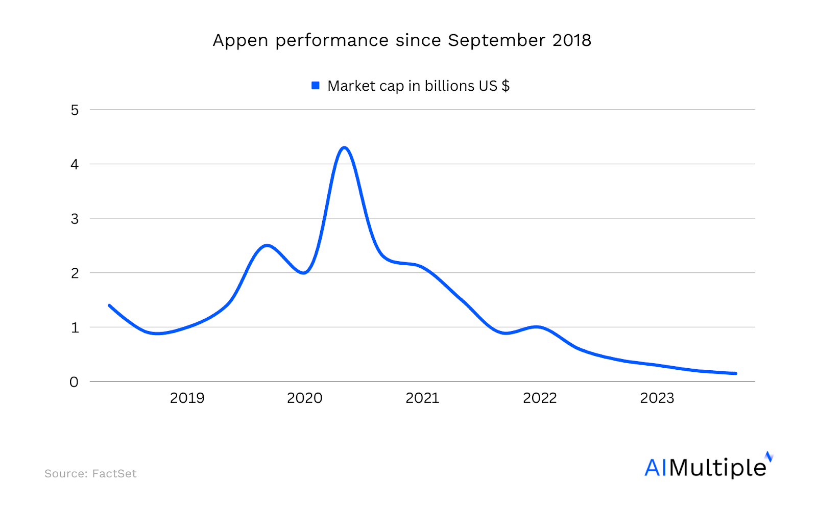 A line graph showing the financial performance of Appen has significantly fallen between 2018 and 2023.