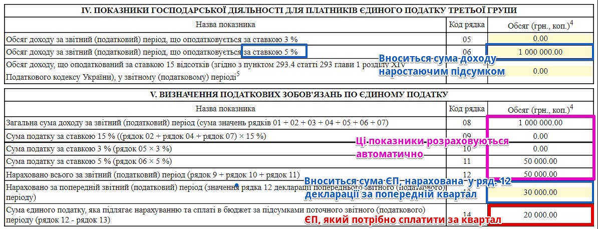 Приклад заповнення для платників єдиного податку за ставкою 5%