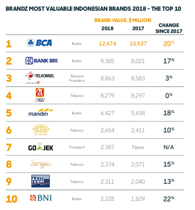brandZ | BCA tops ranking, goes global