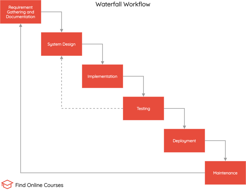 Agile vs Waterfall project management