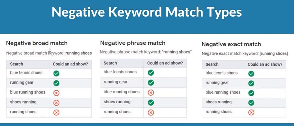 Negative keyword match types for Google Ads.