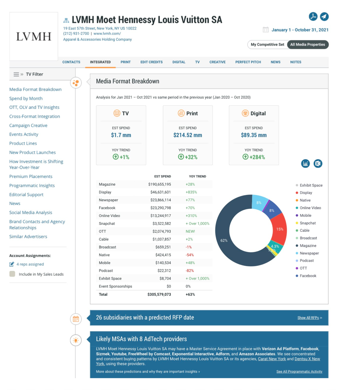 LVMH Advertising Profile Chart
