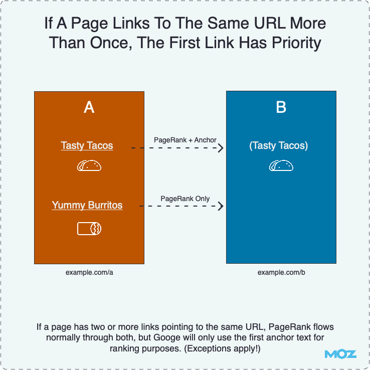 Если страница ссылается на один и тот же URL несколько раз, первая ссылка имеет приоритетное значение