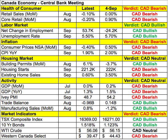 ข้อมูลทางเศรษฐกิจที่มีผลกับ CAD 