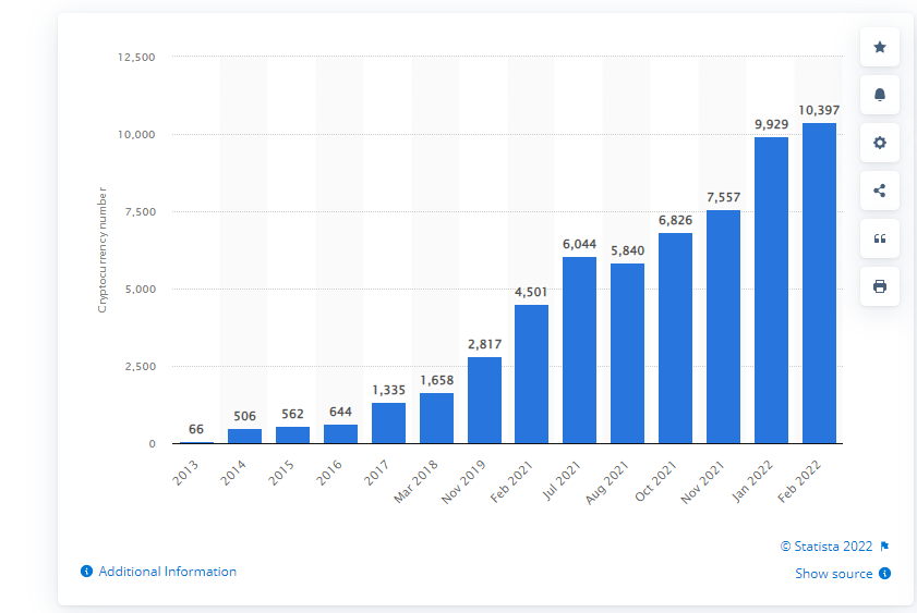 in 2022 Bitcoin is no longer THE cryptocurrency