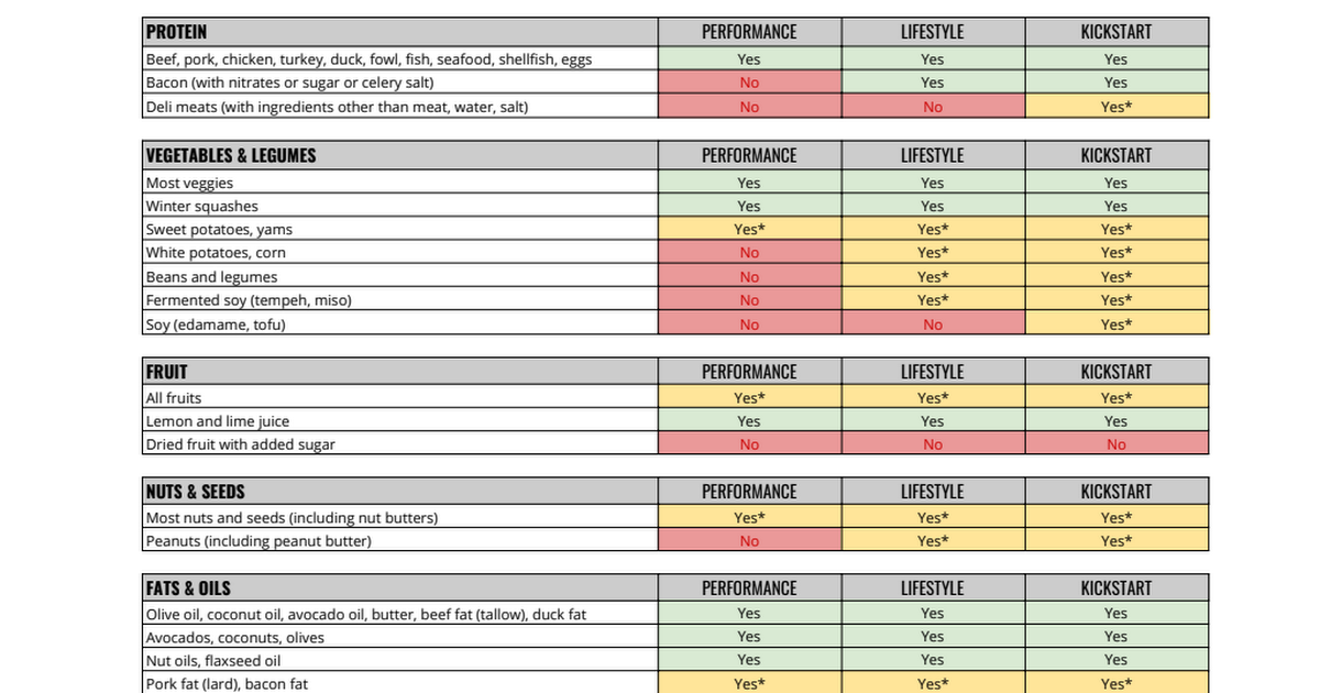 whole-life-challenge-nutrition-levels-comparison-chart-google-sheets