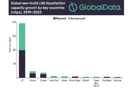 graphique capacité LNG