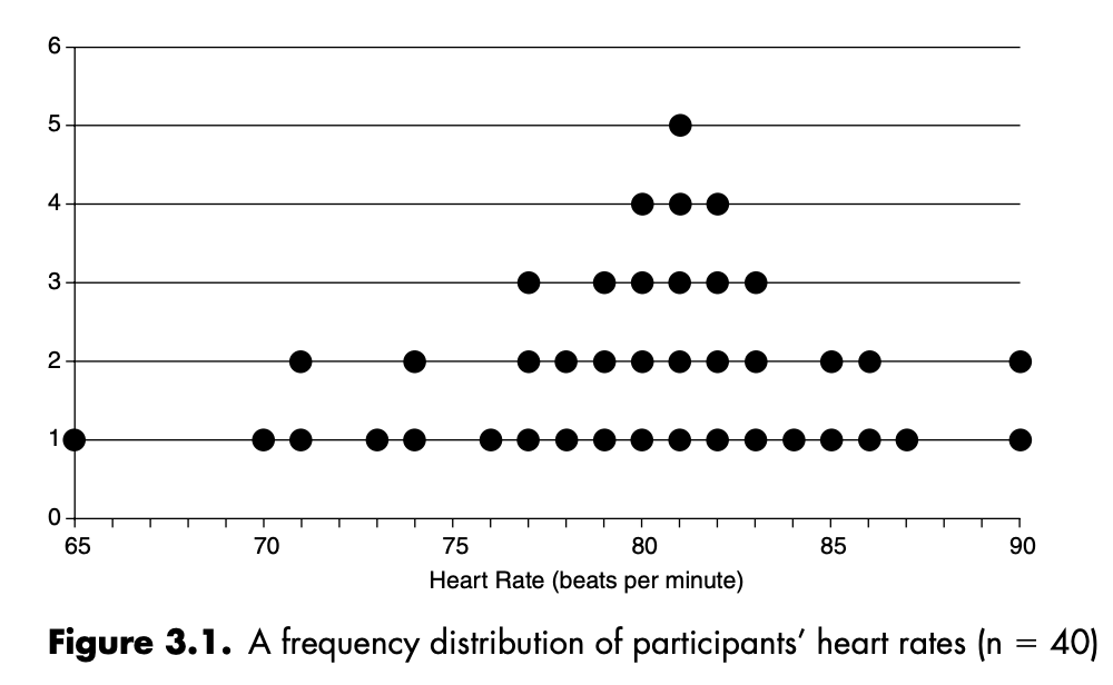 Frequency Distribution Image - Essentials of Medical Statistics