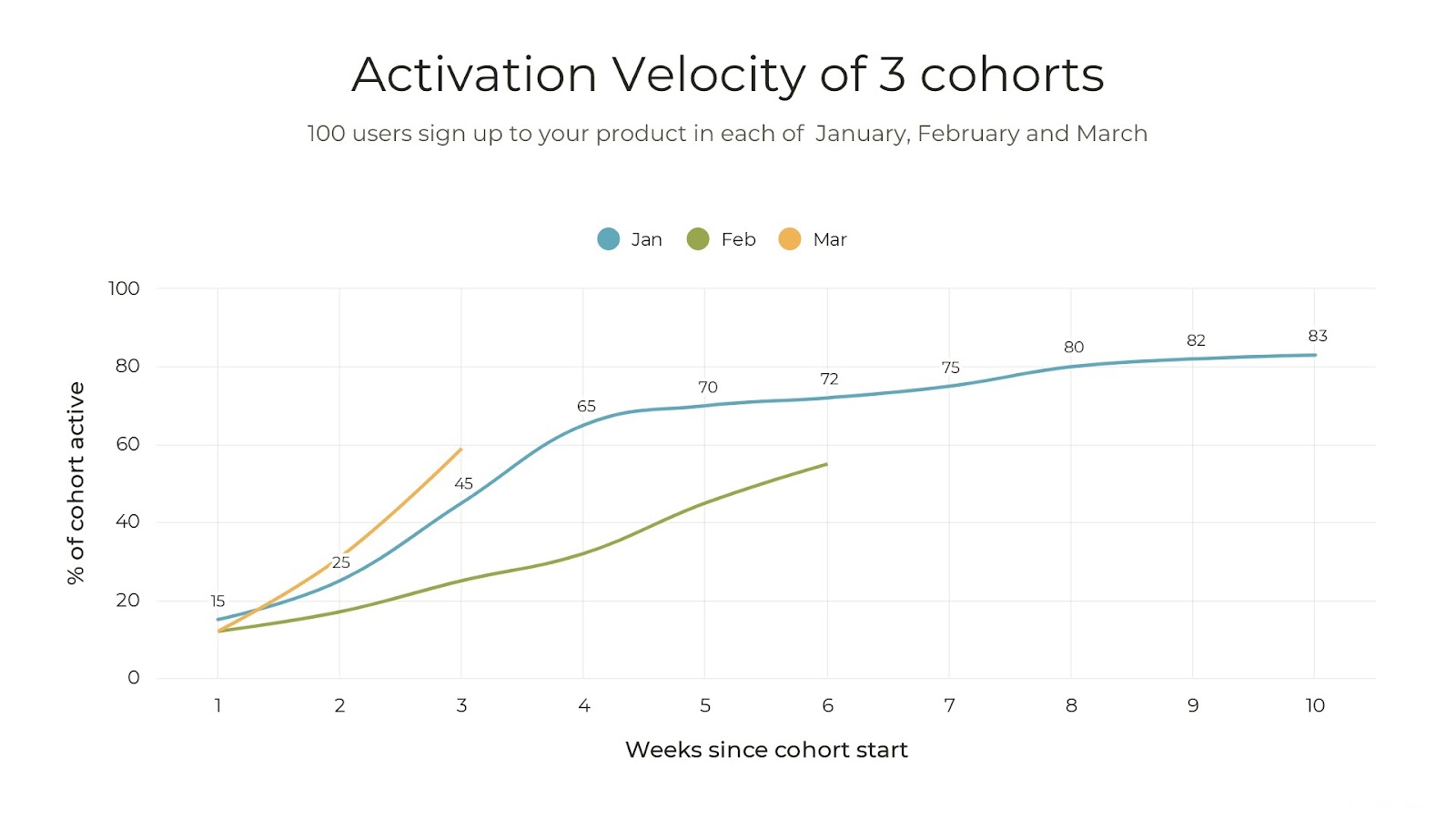 Activation Velocity of 3 cohorts
