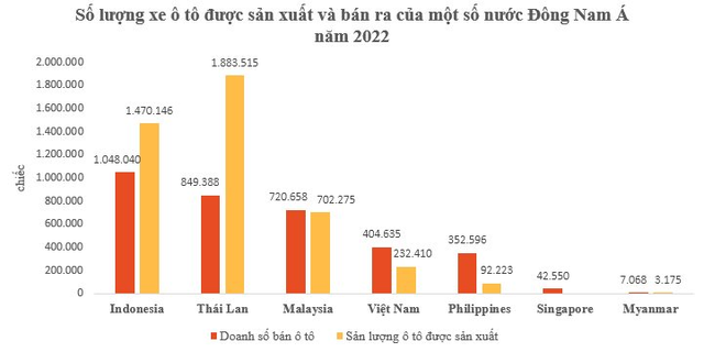 số lượng xe ô tô của các nước